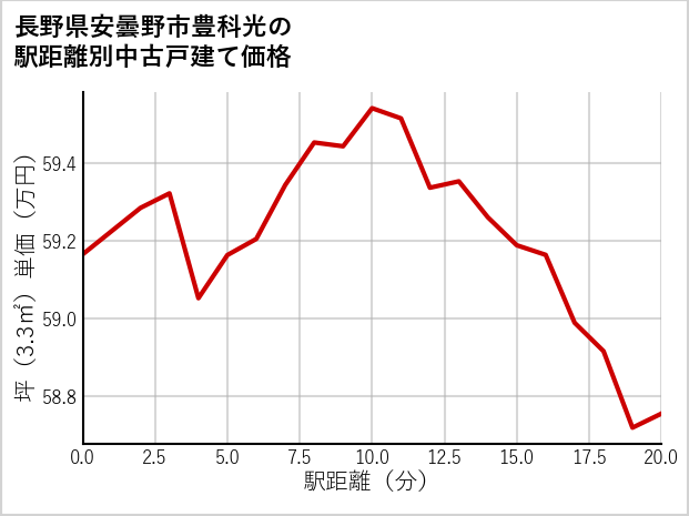 長野県安曇野市豊科光の徒歩距離別の中古戸建て坪単価