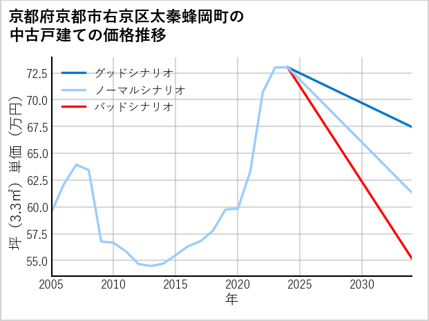 京都府京都市右京区太秦蜂岡町の中古戸建て価格推移