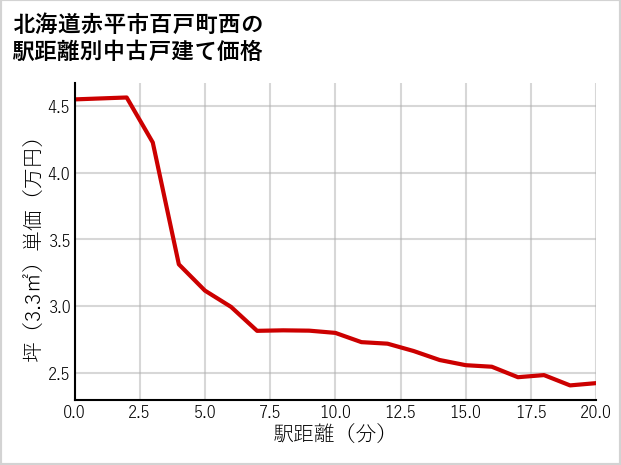北海道赤平市百戸町西の徒歩距離別の中古戸建て坪単価
