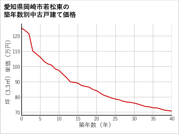 愛知県岡崎市若松東の築年数別の中古戸建て坪単価