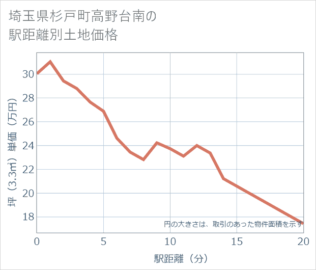 埼玉県杉戸町高野台南の徒歩距離別の土地坪単価