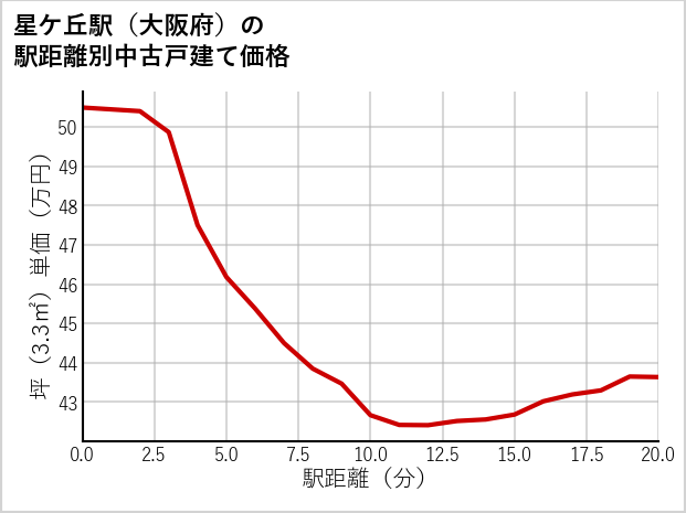 星ケ丘駅（大阪府）の徒歩距離別の中古戸建て坪単価
