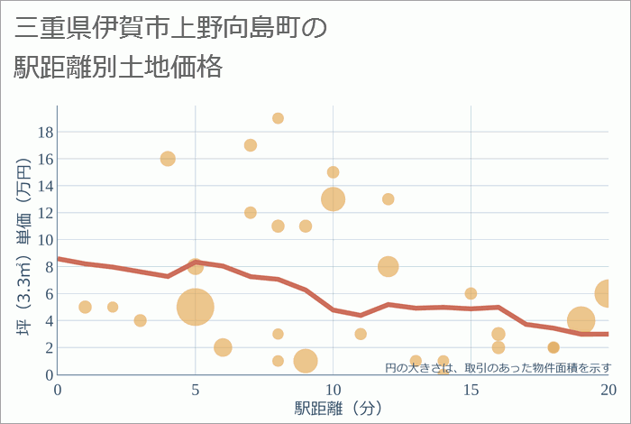 三重県伊賀市上野向島町の徒歩距離別の土地坪単価