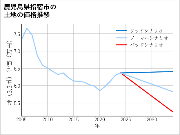 鹿児島県指宿市の土地価格推移