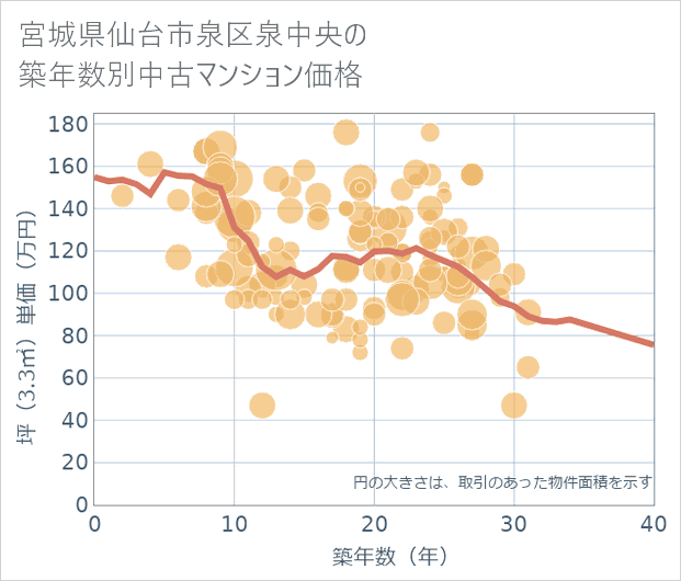宮城県仙台市泉区泉中央の築年数別の中古マンション坪単価