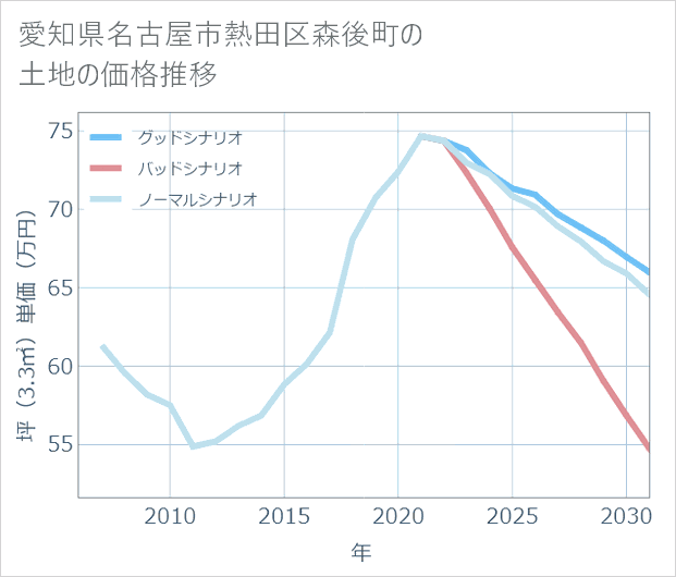 愛知県名古屋市熱田区森後町の土地価格推移