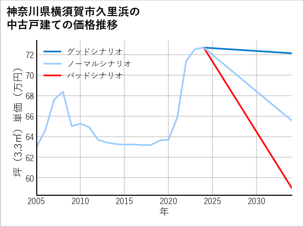 神奈川県横須賀市久里浜の中古戸建て価格推移