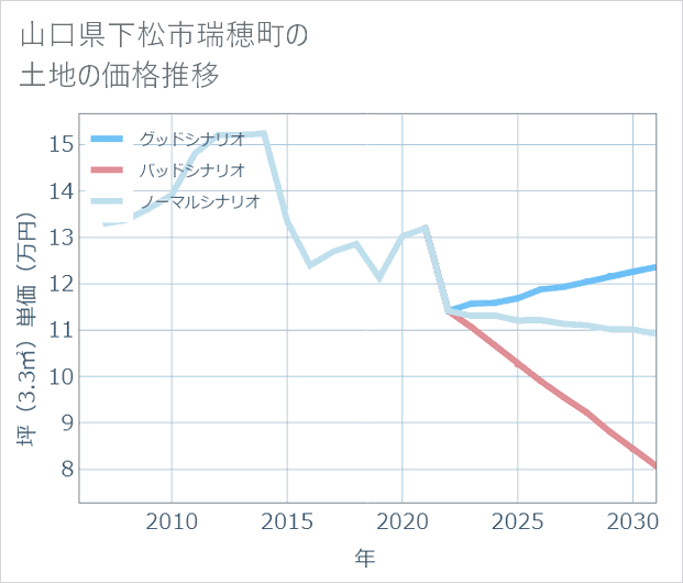 山口県下松市瑞穂町の土地価格推移