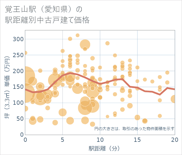 覚王山駅(愛知県)の徒歩距離別の中古戸建て坪単価