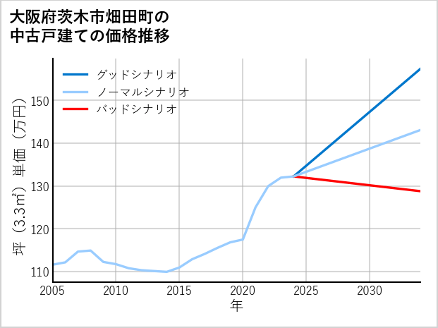 大阪府茨木市畑田町の中古戸建て価格推移