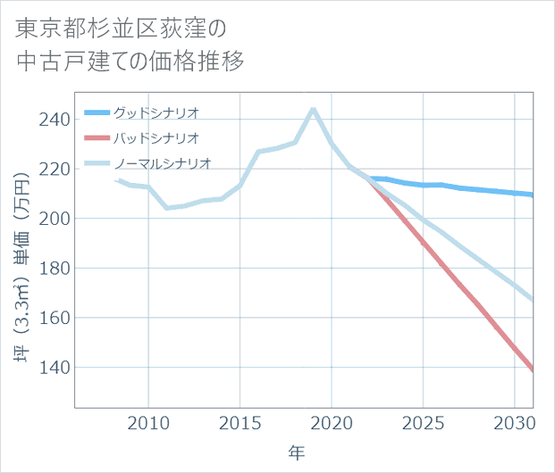 東京都杉並区荻窪の中古戸建て価格推移