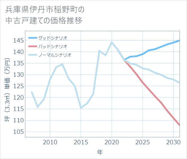 兵庫県伊丹市稲野町の中古戸建て価格推移