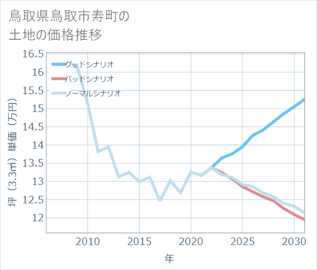 鳥取県鳥取市寿町の土地価格推移