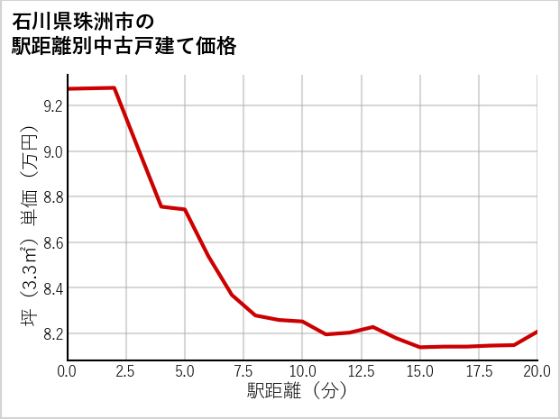 石川県珠洲市の徒歩距離別の中古戸建て坪単価