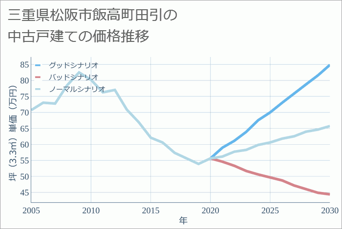 三重県松阪市飯高町田引の中古戸建て価格推移