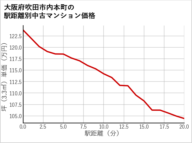 大阪府吹田市内本町の徒歩距離別の中古マンション坪単価