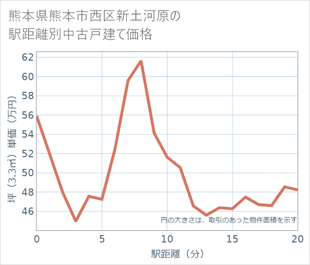 熊本県熊本市西区新土河原の徒歩距離別の中古戸建て坪単価