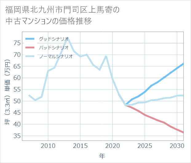 福岡県北九州市門司区上馬寄の中古マンション価格推移
