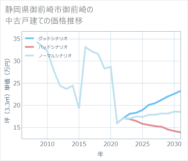静岡県御前崎市御前崎の中古戸建て価格推移