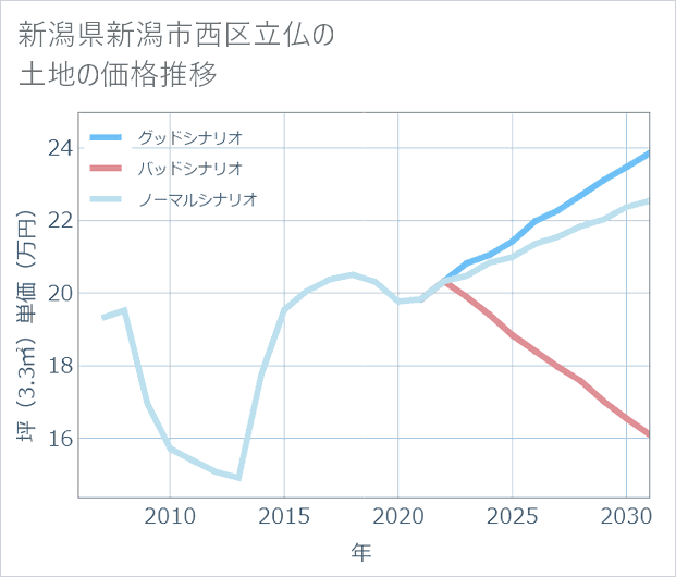 新潟県新潟市西区立仏の土地価格推移