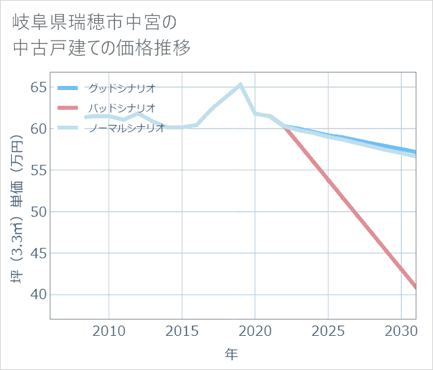 岐阜県瑞穂市中宮の中古戸建て価格推移