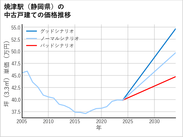 焼津駅（静岡県）の中古戸建て価格推移