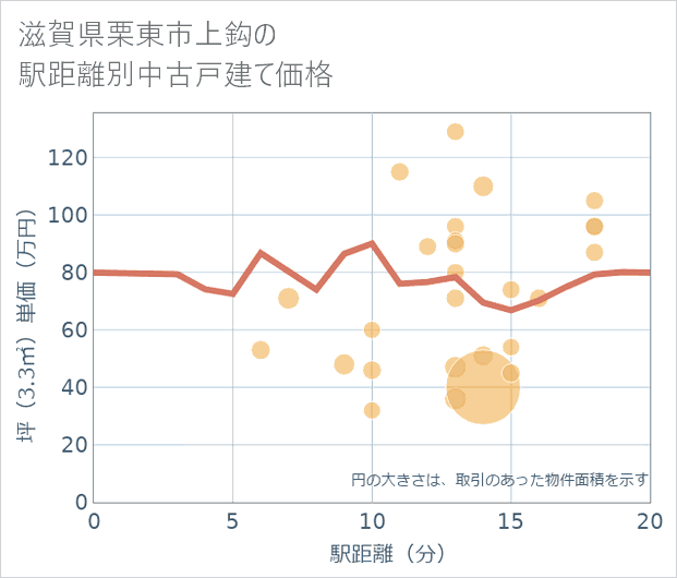 滋賀県栗東市上鈎の徒歩距離別の中古戸建て坪単価