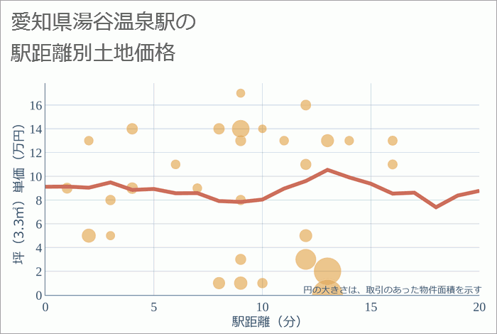 湯谷温泉駅（愛知県）の徒歩距離別の土地坪単価