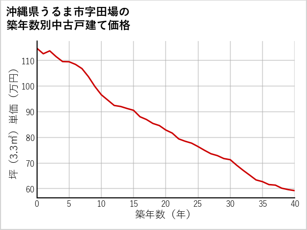 沖縄県うるま市田場の築年数別の中古戸建て坪単価