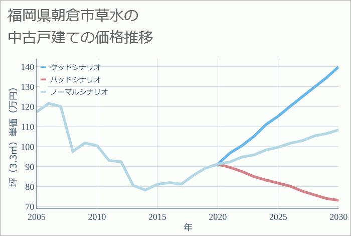 福岡県朝倉市草水の中古戸建て価格推移