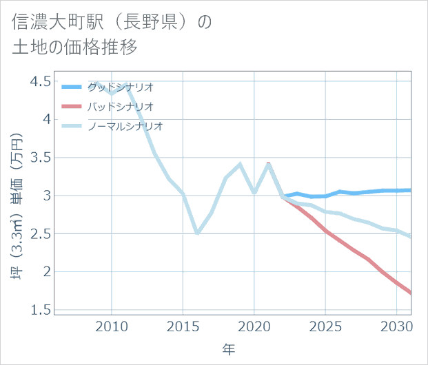信濃大町駅(長野県)の土地価格推移