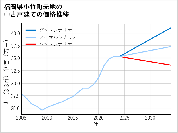 福岡県小竹町赤地の中古戸建て価格推移