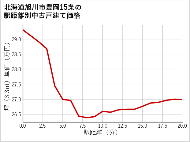 北海道旭川市豊岡15条の徒歩距離別の中古戸建て坪単価