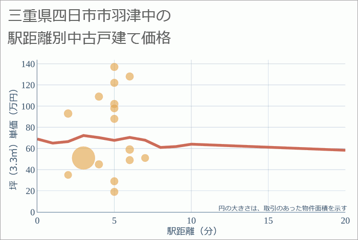 三重県四日市市羽津中の徒歩距離別の中古戸建て坪単価