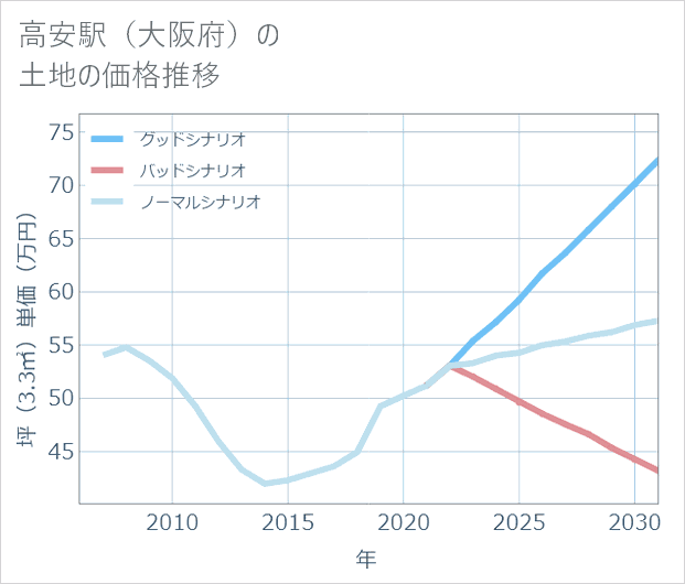 高安駅（大阪府）の土地価格推移