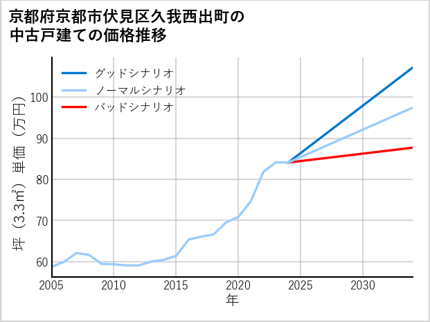 京都府京都市伏見区久我西出町の中古戸建て価格推移