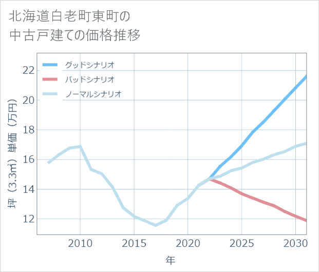 北海道白老町東町の中古戸建て価格推移