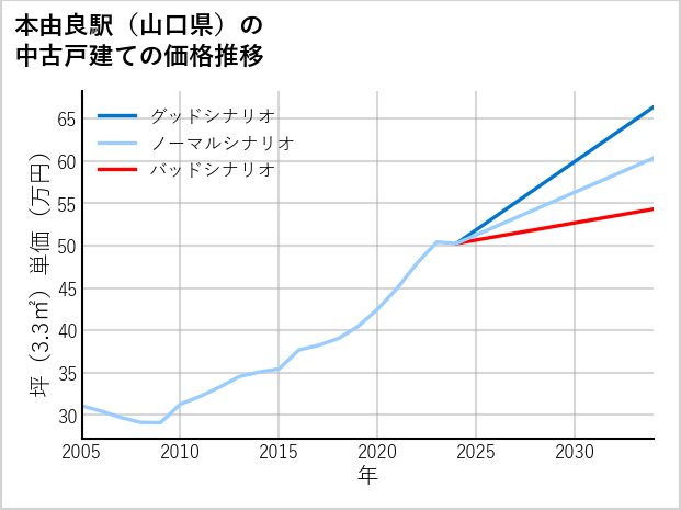 本由良駅（山口県）の中古戸建て価格推移