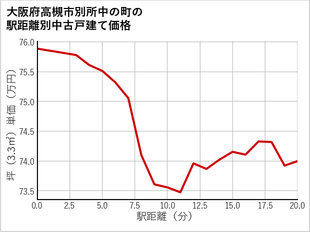 大阪府高槻市別所中の町の徒歩距離別の中古戸建て坪単価