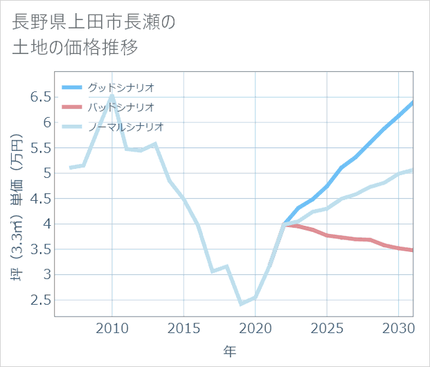 長野県上田市長瀬の土地価格推移
