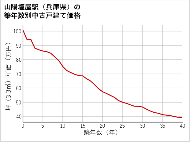 山陽塩屋駅（兵庫県）の築年数別の中古戸建て坪単価