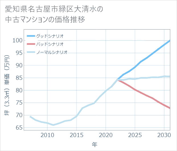 愛知県名古屋市緑区大清水の中古マンション価格推移