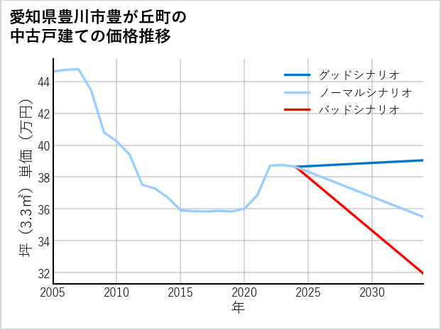 愛知県豊川市豊が丘町の中古戸建て価格推移