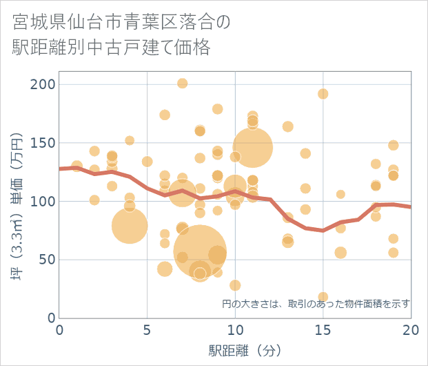 宮城県仙台市青葉区落合の徒歩距離別の中古戸建て坪単価