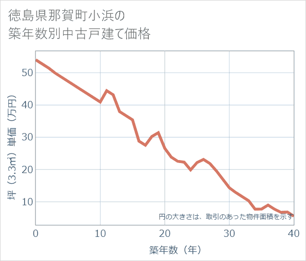 徳島県那賀町小浜の築年数別の中古戸建て坪単価