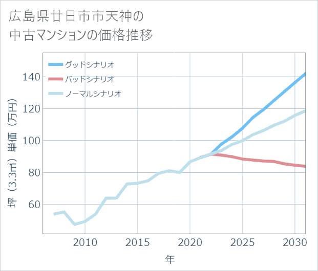 広島県廿日市市天神の中古マンション価格推移