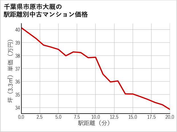 千葉県市原市大厩の徒歩距離別の中古マンション坪単価