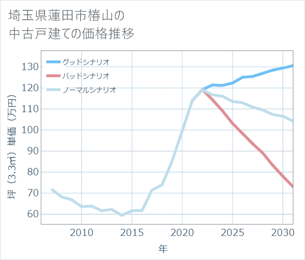 埼玉県蓮田市椿山の中古戸建て価格推移