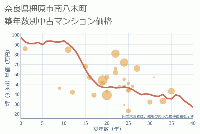 奈良県橿原市南八木町の築年数別の中古マンション坪単価