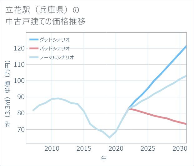 立花駅(兵庫県)の中古戸建て価格推移